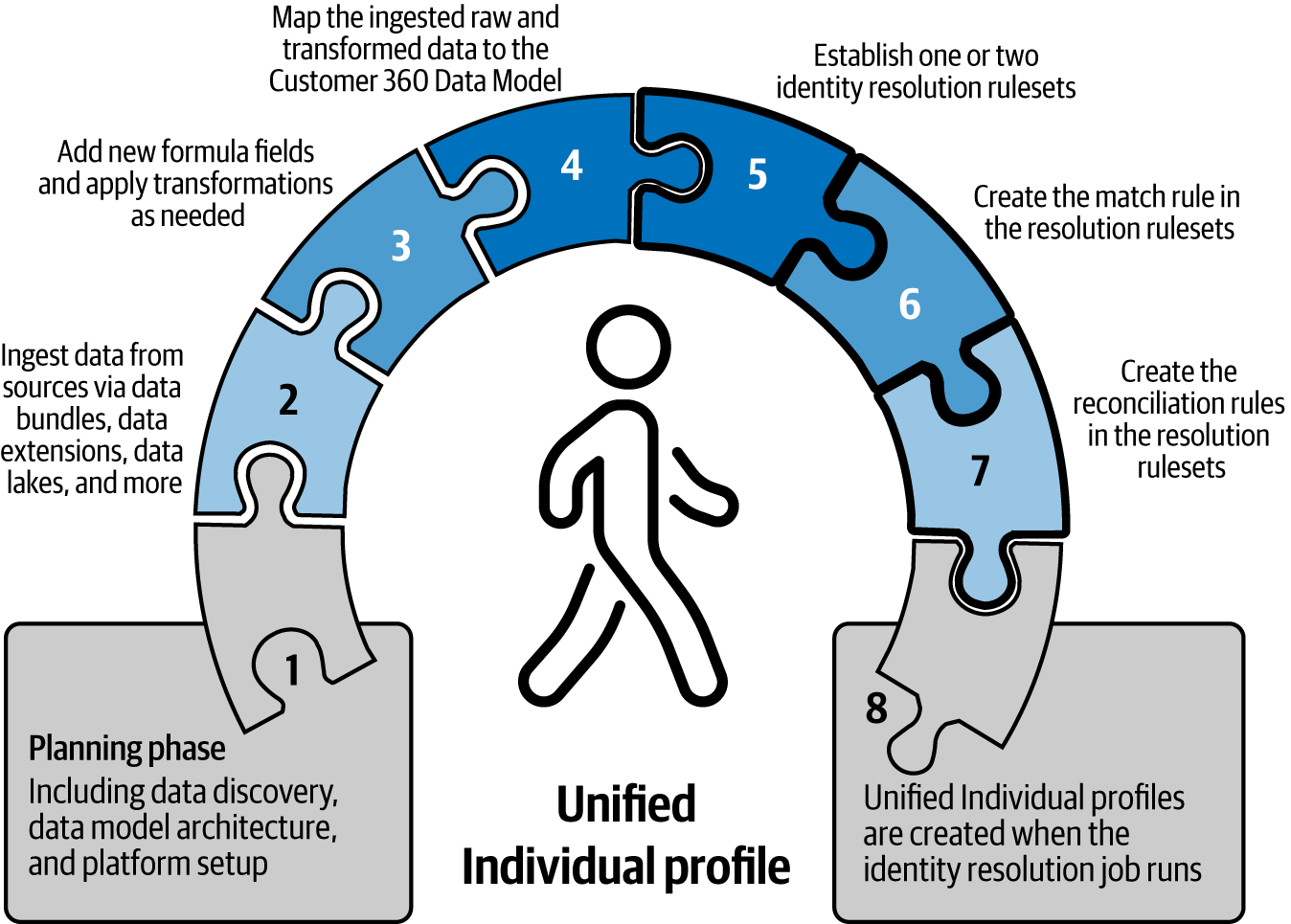 steps to arrive at a Unified Individual